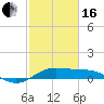 Port of Galveston tide chart for Friday, February 16, 2024