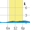 Port of Galveston tide chart for Thursday, February 1, 2024