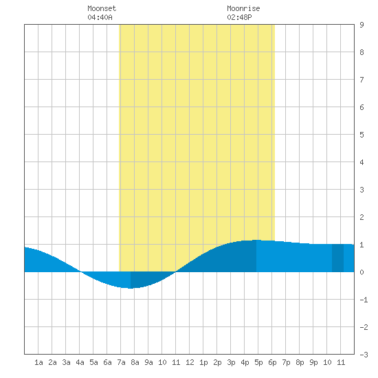 Port of Galveston tide chart for Tuesday, February 20, 2024