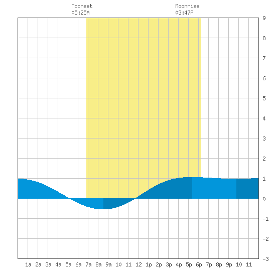 Port of Galveston tide chart for Wednesday, February 21, 2024