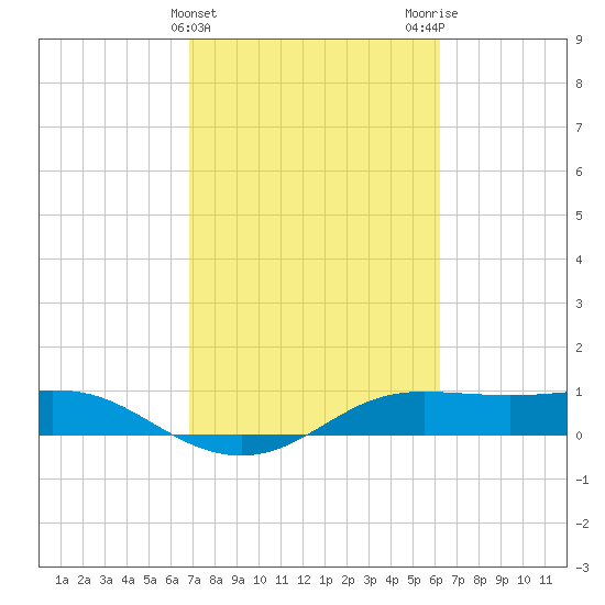 Port of Galveston tide chart for Thursday, February 22, 2024