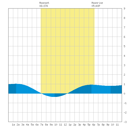 Port of Galveston tide chart for Friday, February 23, 2024