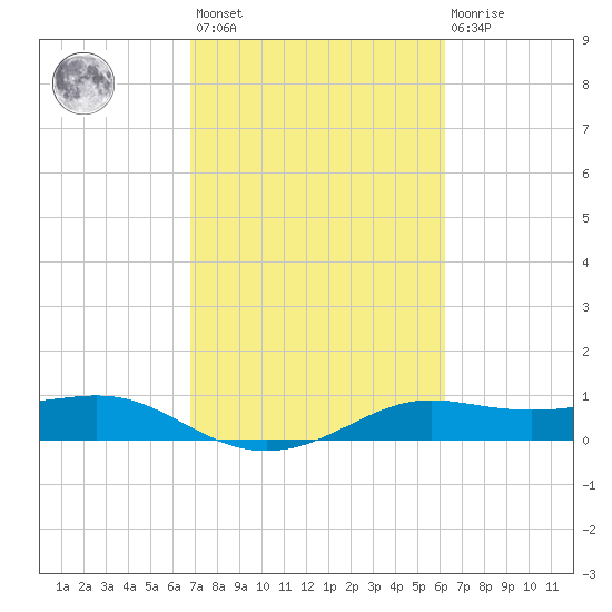 Port of Galveston tide chart for Saturday, February 24, 2024