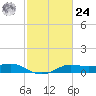 Port of Galveston tide chart for Saturday, February 24, 2024