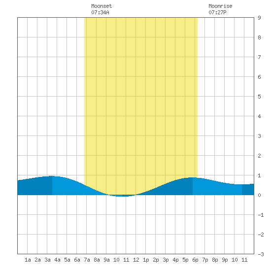 Port of Galveston tide chart for Sunday, February 25, 2024