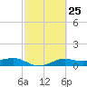Port of Galveston tide chart for Sunday, February 25, 2024