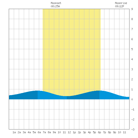 Port of Galveston tide chart for Tuesday, February 27, 2024