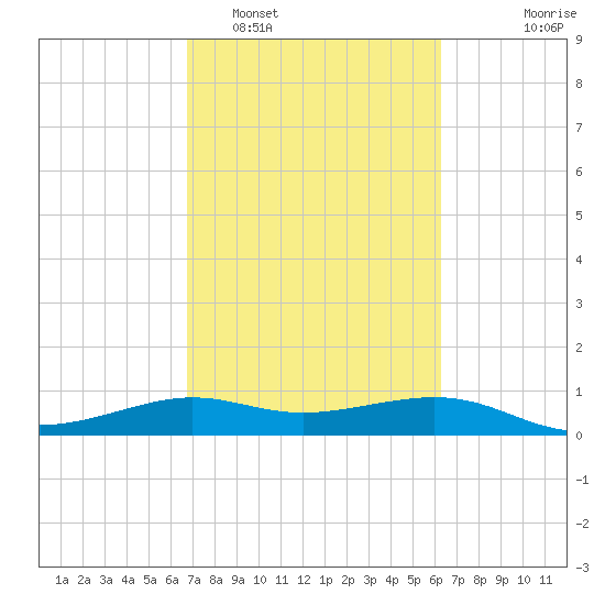 Port of Galveston tide chart for Wednesday, February 28, 2024