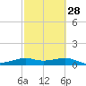 Port of Galveston tide chart for Wednesday, February 28, 2024