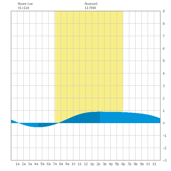 Port of Galveston tide chart for Saturday, February 3, 2024