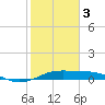 Port of Galveston tide chart for Saturday, February 3, 2024
