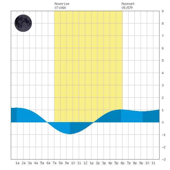 Port of Galveston tide chart for Friday, February 9, 2024