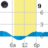 Port of Galveston tide chart for Friday, February 9, 2024
