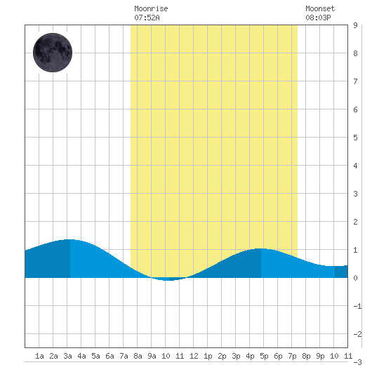 Port of Galveston tide chart for Sunday, March 10, 2024