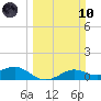 Port of Galveston tide chart for Sunday, March 10, 2024