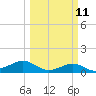 Port of Galveston tide chart for Monday, March 11, 2024