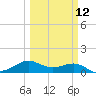Port of Galveston tide chart for Tuesday, March 12, 2024