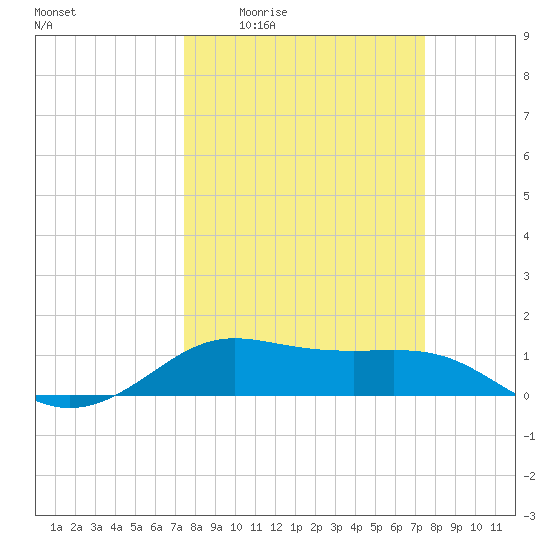 Port of Galveston tide chart for Thursday, March 14, 2024