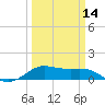 Port of Galveston tide chart for Thursday, March 14, 2024