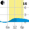 Port of Galveston tide chart for Saturday, March 16, 2024