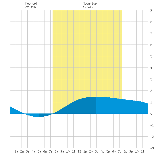 Port of Galveston tide chart for Sunday, March 17, 2024