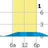 Port of Galveston tide chart for Friday, March 1, 2024