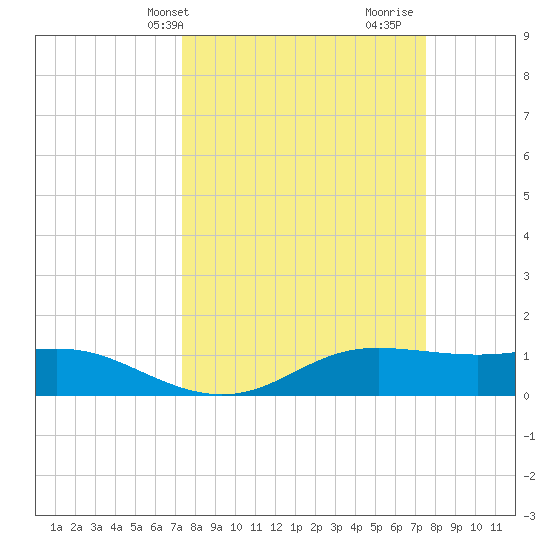 Port of Galveston tide chart for Thursday, March 21, 2024