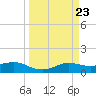 Port of Galveston tide chart for Saturday, March 23, 2024