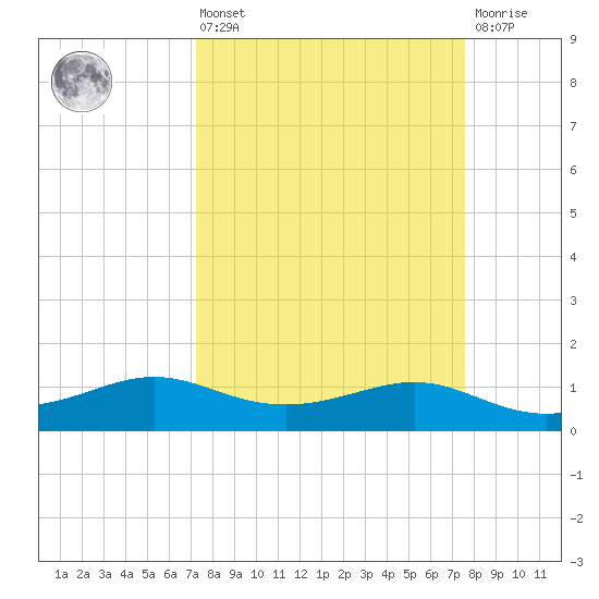 Port of Galveston tide chart for Monday, March 25, 2024