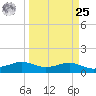 Port of Galveston tide chart for Monday, March 25, 2024
