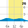 Port of Galveston tide chart for Tuesday, March 26, 2024