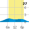 Port of Galveston tide chart for Wednesday, March 27, 2024