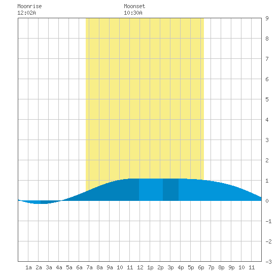 Port of Galveston tide chart for Saturday, March 2, 2024
