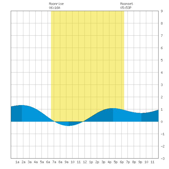Port of Galveston tide chart for Saturday, March 9, 2024