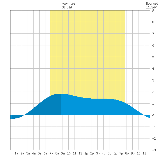 Port of Galveston tide chart for Thursday, April 11, 2024