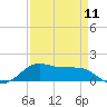 Port of Galveston tide chart for Thursday, April 11, 2024