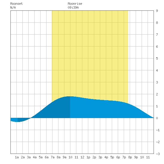 Port of Galveston tide chart for Friday, April 12, 2024
