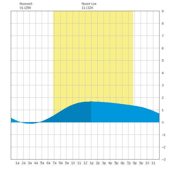 Port of Galveston tide chart for Sunday, April 14, 2024