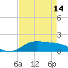 Port of Galveston tide chart for Sunday, April 14, 2024