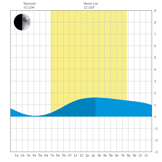 Port of Galveston tide chart for Monday, April 15, 2024