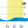 Port of Galveston tide chart for Tuesday, April 16, 2024