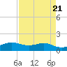 Port of Galveston tide chart for Sunday, April 21, 2024