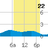 Port of Galveston tide chart for Monday, April 22, 2024