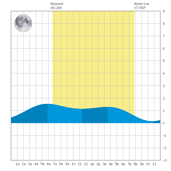 Port of Galveston tide chart for Tuesday, April 23, 2024
