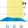 Port of Galveston tide chart for Wednesday, April 24, 2024