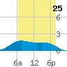 Port of Galveston tide chart for Thursday, April 25, 2024