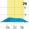 Port of Galveston tide chart for Friday, April 26, 2024