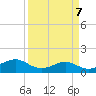 Port of Galveston tide chart for Sunday, April 7, 2024