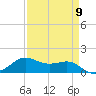 Port of Galveston tide chart for Tuesday, April 9, 2024