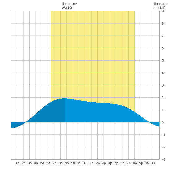 Port of Galveston tide chart for Friday, May 10, 2024